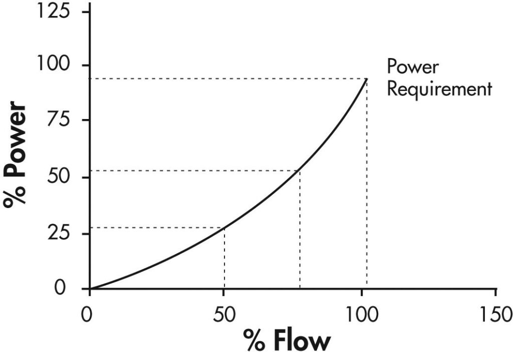 Affinity Laws Chart